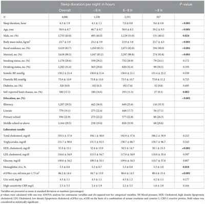 Association between sleep duration and quality with rapid kidney function decline and development of chronic kidney diseases in adults with normal kidney function: The China health and retirement longitudinal study